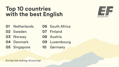 The EF English Proficiency Index is an annual ranking of countries and regions by English skills 출처:EF Education First (EF)