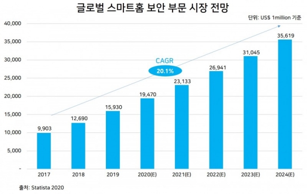 2017~2024년 글로벌 스마트홈 보안 부문 시장 전망 제공=아톤