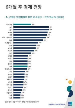 입소스,  ‘세계 경제동향 인식조사’결과 발표.....한국은 자국에 대한 긍정 인식률 하락
