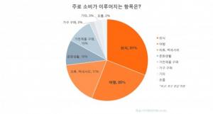 한국인, 네 명 중 한 명꼴로 ‘여행’ 위한 지출 선호