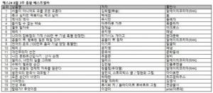 8월 3주 종합 베스트셀러...김학렬(빠숑)의 ‘서울이 아니어도 오를 곳은 오른다’ 예약판매 중 새롭게 1위 등극