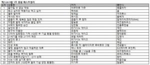SNS 입소문 탄 일본 추리소설 ‘돌이킬 수 없는 약속’ 3주 연속 1위