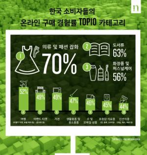 "한국인들, 온라인 구매 경험률 가장 높은 카테고리 ‘의류- 패션잡화'...가장 크게 성장한 카테고리 ‘음식 배달 서비스’"