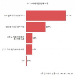 “리디노미네이션, '경제 불확실성과 혼란 우려' 반대 의견 우세”