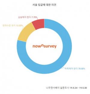 “서울 거주자, 78.8% 집값 하락 원해”