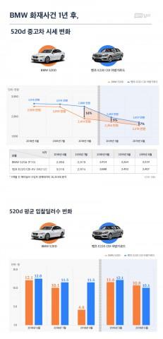“BMW 520d -525d, 적극적인 리콜 시행 등으로 중고차 시장 인기도 빠르게 회복"