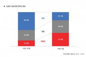 남북통일 찬성 69.7% "통일 희망, ‘경제적 부흥'... 통일 반대, ‘경제적 부담'"