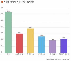 "직장인 66% 매월 1회 이상 복권 구입...남성이 여성보다 많아"