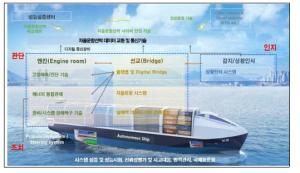 산업통상자원부•해양수산부,  '자율운항선박' 사업 추진...2025년까지 1600억원 투입