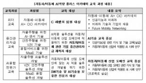 한국정보산업연합회 컨소시엄, 무료 맞춤 교육 ‘자동차·이동체 AI역량 플러스 아카데미’ 진행