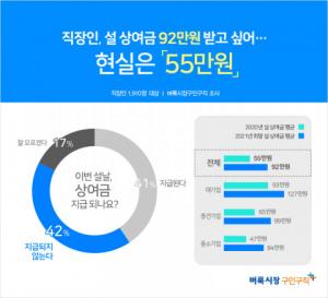 "직장인, '설 상여금' 주요 사용처 부모님 용돈"