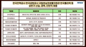 한국전력공사·한국공항공사·국립호남권생물자원관·학교법인 한국폴리텍·남북하나재단 등 상반기 채용 소식
