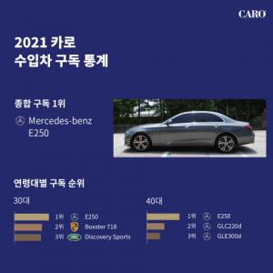 "올해 한국인이 가장 선호하는 수입차 '벤츠 E클래스'"