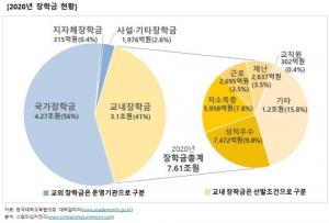 "대한민국 장학금, 2014년 7.14조원에서 2020년 7.61조원으로 증가"
