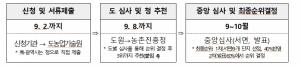 농촌진흥청, '최고품질 농산물 생산단지’ 공모...국내 육성 원예‧특작 품종 재배단지