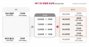 SKT, 5G 요금제 20종→ 45종으로 세분화..."선택권 확대-통신비 부담 완화"