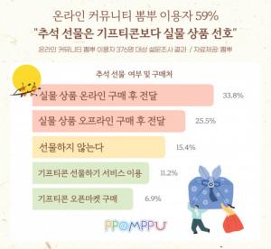 네티즌 59% "추석 선물은 기프티콘보다 실물 상품"