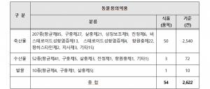 축·수산물 '동물용의약품 PLS' 제도 본격 시행...먹거리 안전성 강화